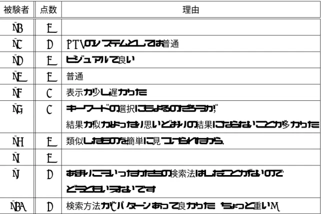 表 A.2: 質問 2 の点数と理由 (その 1) 被験者 点数 理由 a1 4 a2 3 CGI のシステムとしては普通 a3 4 ビジュアルで良い a4 4 普通 a5 2 表示が少し遅かった a6 2 キーワードの選択にもよるのだろうが， 結果が似かよったり思いどおりの結果にならないことが多かった a7 4 類似したものを簡単に見つけられたから． a8 4 a9 3 あまりこういったかたちの検索法はしたことがないので どうともいえないです a10 3 検索方法が 2 パターンあって良かった．ちょっと重