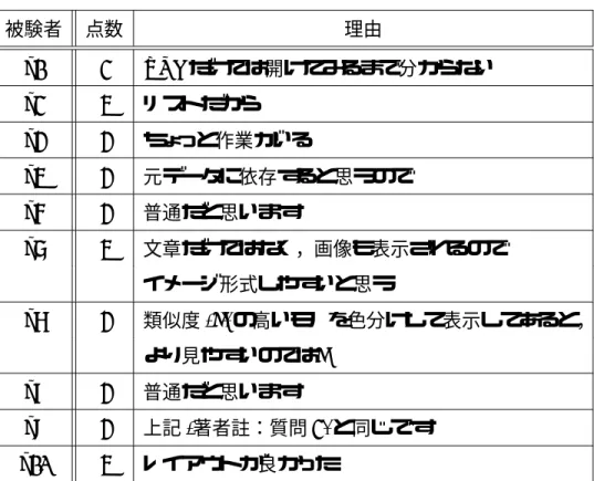 表 A.4: 質問 3 の点数と理由 (その 1) 被験者 点数 理由 a1 2 URL だけでは開けてみるまで分からない a2 4 リストだから a3 3 ちょっと作業がいる a4 3 元データに依存すると思うので a5 3 普通だと思います a6 4 文章だけではなく，画像も表示されるので イメージ形式しやすいと思う a7 3 類似度 (?) の高いモノを色分けして表示してあると， より見やすいのでは? a8 3 普通だと思います a9 3 上記 (著者註：質問 2) と同じです a10 4 レイアウト