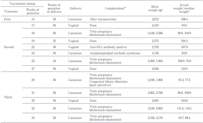 Tabl e 4 Pr et er m  del i ver y. Ac t ual wei ght /medi an  wei ght *Birth weight(g)Complications**DeliveryWeeksofgestation atdeliveryVaccination timingWeeksof ges t at i onTrimester 108