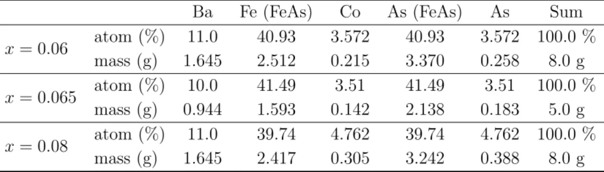 表 2.1: Ba(Fe 1−x Co x ) 2 As 2 試料の合成で使用した各原料の割合 (%)、及び重量 (g)。Fe