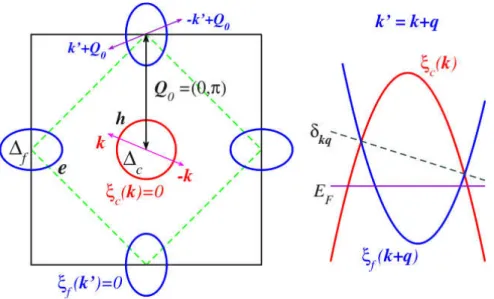 図 5.2: Vorontsov らによる計算で使用されているフェルミ面と反強磁性ベクトル [86]。 左図: 赤い円が超伝導秩序変数 ∆ c を持つホール面、(0, π) と (π, 0) にある青い円が超 伝導秩序変数 ∆ f を持つ電子のフェルミ面である。Q 0 = (π, 0) は反強磁性ベクトル。 右図: キャリアドープや圧力によりホール及び電子のバンドの大きさや形を変えること によって SDW の反強磁性ベクトルは Q 0 + q と、非整合となる。 図 5.3: Vorontsov らによる計