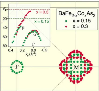 図 5.5: Sekiba らによる Ba(Fe 1−x Co x ) 2 As 2 の x = 0.075 と 0.15 の ARPES 測定 [46] (図では BaFe 2−x Co x As 2 表記である)。緑、赤丸はそれぞれ Ba(Fe 1−x Co x ) 2 As 2 表記で x = 0.075 と 0.15 のデータ。M 点に楕円形の電子的フェルミ面が存在していることが分 かる。挿入図は Γ 点付近のフェルミエネルギー近傍のバンド分散。 いはこの 3 つのパラメータの違いを反映しているので