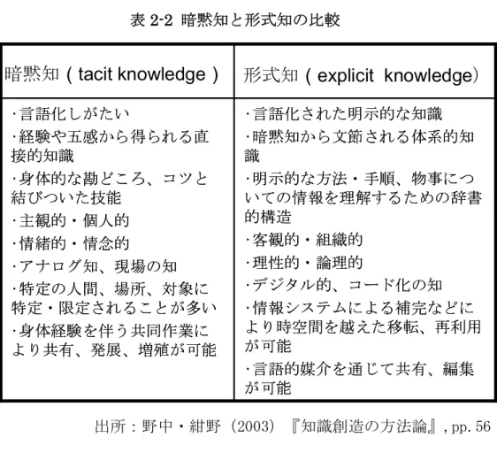 表 2-2  暗黙知と形式知の比較 •言語化された明示的な知識 •暗黙知から文節される体系的知 識 •明示的な方法・手順、物事につ いての情報を理解するための辞書 的構造 •客観的・組織的 •理性的・論理的 •デジタル的、コード化の知 •情報システムによる補完などに より時空間を越えた移転、再利用 が可能 •言語的媒介を通じて共有、編集 が可能•言語化しがたい•経験や五感から得られる直接的知識•身体的な勘どころ、コツと結びついた技能•主観的・個人的•情緒的・情念的•アナログ知、現場の知•特定の人間、場所、対