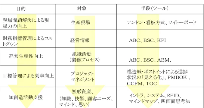 表  2-4   「見える化」の普及経緯  目的 生産現場対象 手段（ツール） 財務指標管理によるコス トダウン 経営生産性向上 知創造活動支援 現場問題解決による現場力の向上 経営情報 組織活動 （業務プロセス）無形資産、 イントラ、システム、RＦＩＤ、 マインドマップ、四画面思考法 アンドン・看板方式、ワイトーボードＡＢＣ、ＢＳＣ、ＫＰＩＡＢＣ、ＢＳＣ、ＡＢＭ、模造紙・ポストイットによる進捗状況の「見える化」、ＰＭＢＯＫ 、ＣＣＰＭ、ＴＯＣプロジェクトマネジメント目標管理による効率向上（知識、技術、顧客