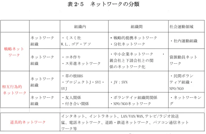 表 2- ５  ネットワークの分類 組織内 組織間 社会運動領域 ネットワーク 組織 ・ミスミ社 ・W.L..ゴア・アソ ・戦略的提携ネットワーク・分社ネットワーク ・社内運動組織 ネットワーク 組織 ・コネ作り ・ス昇進ネットワーク ・中小企業ネットワーク ・親会社と下請会社との関 係のネットワーク化 資源動員ネットワーク ネットワーク 組織 ・草の根BBS ・プロジェクトJ・SVI・ SVJ ・JV：SVN ・民間ボランティア組織・NPO/NGO ネットワーク 組織 ・友人関係 ・付き合い関係 ・ボラン