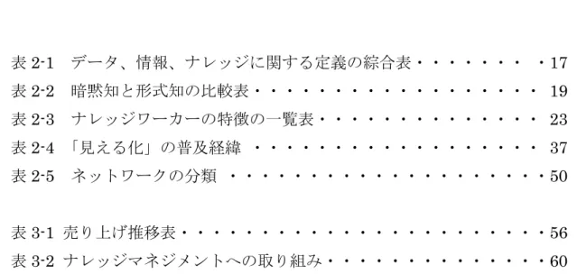 表  目  次 表 2-1   データ、情報、ナレッジに関する定義の綜合表・・・・・・・ ・ 17  表 2-2   暗黙知と形式知の比較表・・・・・・・・・・・・・・・・・・  19  表 2-3  ナレッジワーカーの特徴の一覧表・・・・・・・・・・・・・・ 23  表 2-4  「見える化」の普及経緯 ・・・・・・・・・・・・・・・・・・  37  表 2-5  ネットワークの分類  ・・・・・・・・・・・・・・・・・・・・50  表 3-1  売り上げ推移表・・・・・・・・・・・・・・・・・・・・・・