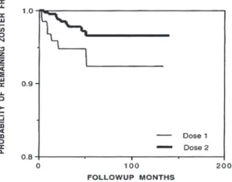 Fig. 2 Herpes  zoster  prevention  by  varicella  vac- vac-cine and varicella infection in leukemic children 31 や疼痛などの前駆期が 3〜5 日間ある．VZV に対する 免疫が十分に誘導されると，神経節で再活性化し，神 経束に沿って下行するウイルスは免疫で排除されるた め，ウイルスが皮膚に到達できない．そのため，臨床 的に皮膚病変を伴わない顔面神経麻痺等を生じる無発 疹性帯状疱疹（zoster s