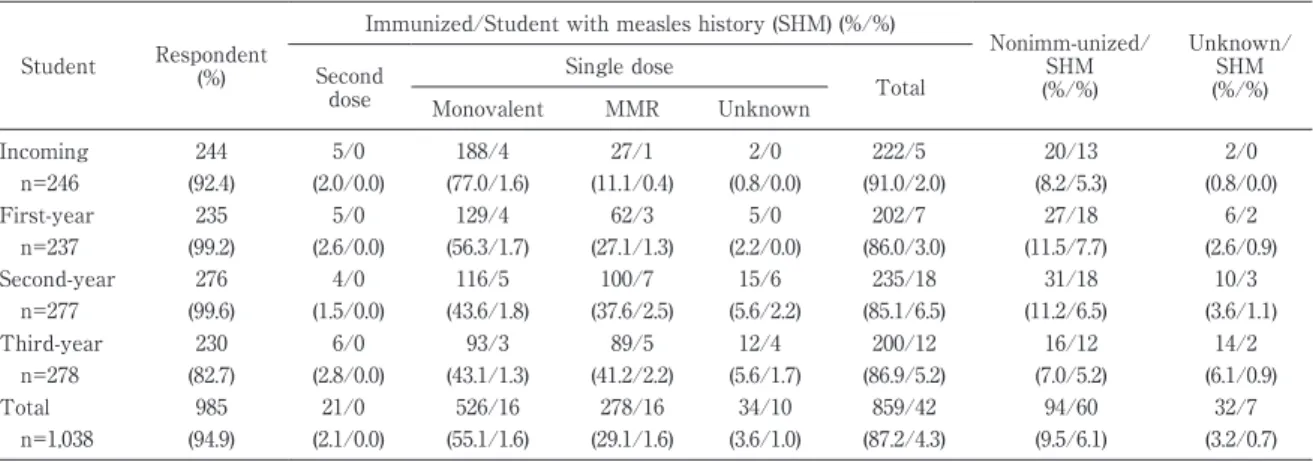 Table 1 Preoutbreak students vaccine coverage Student Respondent  (%) Immunized/Student with measles history (SHM) (%/%) Nonimm-unized/ SHM (%/%) Unknown/SHM(%/%)Second  dose Single dose Total Monovalent MMR Unknown Incoming n=246 244 (92.4) 5(2.0 /0 /0.0)