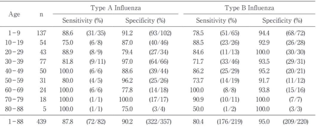 Tabl e 5 Cl i ni c al per f or manc e  of t he  Qui c kVue  Rapi d  SP  I nf l u  i n  eac h  age  br ac ket Type  B  I nf l uenzaType A Influenza nAge Spec i f i c i t y  ( %)Sensitivity (%)Specificity (%)Sensitivity (%) ( 68/72) 94.4(51/65) 78.5 (93/102)
