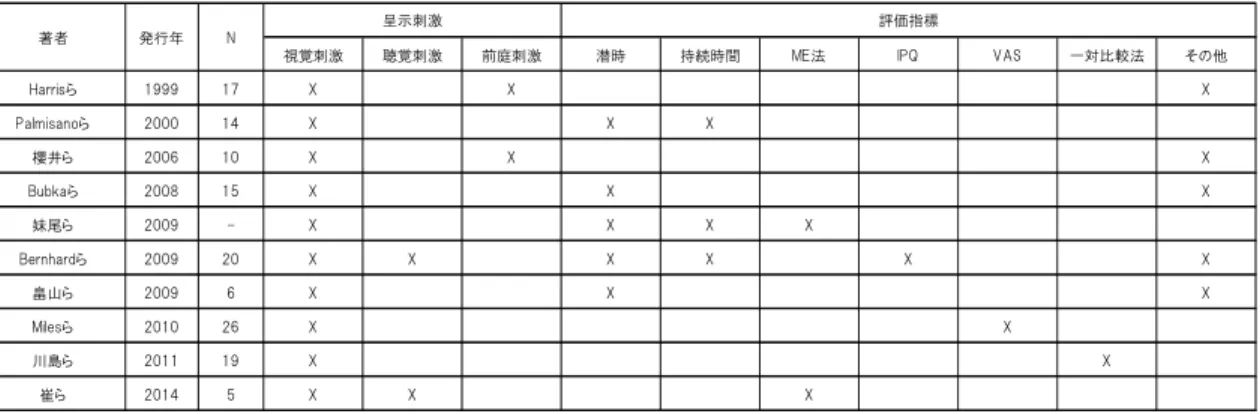 表 1.3  まとめ：ベクションに関する評価指標・事例   