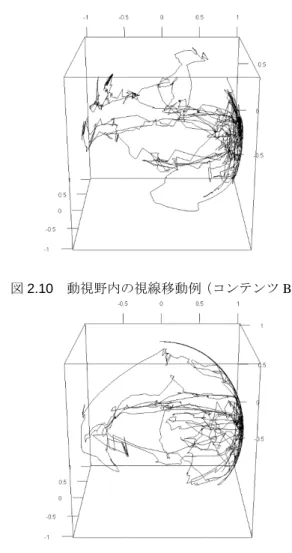 図 2.9 図 2.11 図 2.13 2.9  動視野内の視線移動例（コンテンツ 2.11  動視野内の視線移動例（コンテンツ2.13  動視野内の視線移動例（コンテンツ動視野内の視線移動例（コンテンツ動視野内の視線移動例（コンテンツ動視野内の視線移動例（コンテンツ 動視野内の視線移動例（コンテンツ A動視野内の視線移動例（コンテンツ動視野内の視線移動例（コンテンツ 30 A） 図 2.10動視野内の視線移動例（コンテンツ C）図2.12動視野内の視線移動例（コンテンツ E） 2.10  動視野内の視線移