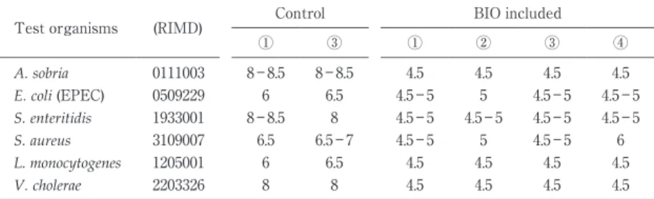 Tabl e 2 Four pH  poi nt s ＊ on  LYSTA  medi um BI O  i nc l udedControl ( RI MD)Testorganisms ④③②①③① 4
