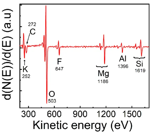 Figure 2.7: Auger spectrum of mica in derivative mode plotted as a function of Auger electron energy