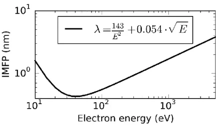 Figure 2.8: Universal curve for the electron inelastic mean free path in elements in [17]