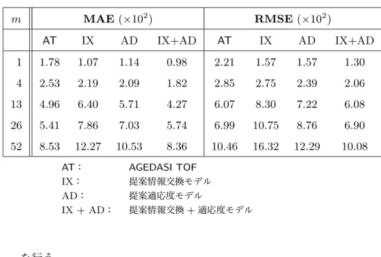 表 4.1 提案モデルの評価 m MAE ( × 10 2 ) RMSE ( × 10 2 ) AT IX AD IX+AD AT IX AD IX+AD 1 1.78 1.07 1.14 0.98 2.21 1.57 1.57 1.30 4 2.53 2.19 2.09 1.82 2.85 2.75 2.39 2.06 13 4.96 6.40 5.71 4.27 6.07 8.30 7.22 6.08 26 5.41 7.86 7.03 5.74 6.99 10.75 8.76 6.90 52 8.53