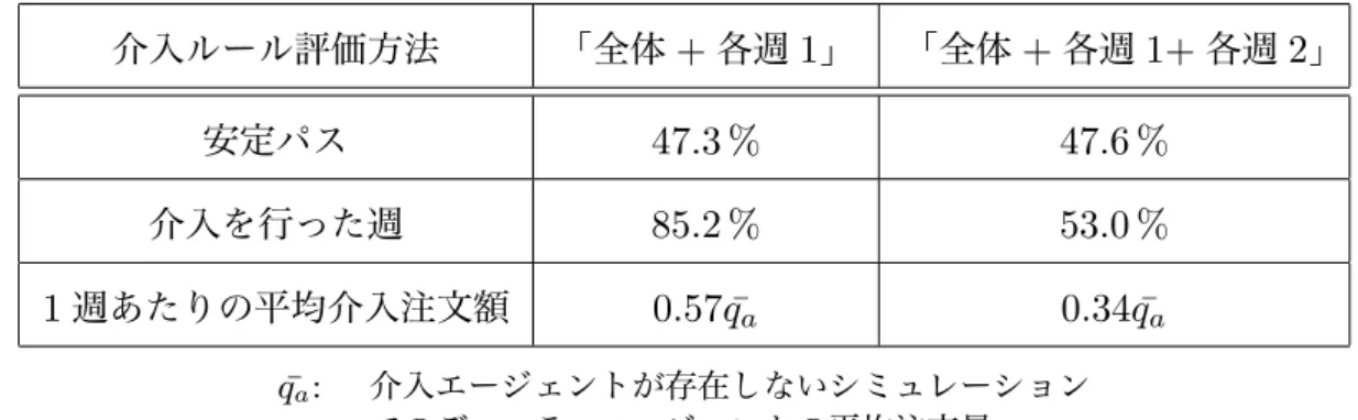 表 6.2 100 初期状態に対する介入ルール評価方法の違いによる実験結果 介入ルール評価方法 「全体 + 各週 1 」 「全体 + 各週 1+ 各週 2 」 安定パス 47.3 % 47.6 % 介入を行った週 85.2 % 53.0 % 1 週あたりの平均介入注文額 0.57 ¯q a 0.34 ¯q a ¯q a : 介入エージェントが存在しないシミュレーション でのディーラーエージェントの平均注文量 結果全体を見ると，介入の回数およびその注文額がかなり少ないにもかかわらず安定パ スの割合にほとんど差