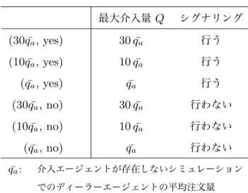 表 6.3 介入量とシグナリング 最大介入量 Q シグナリング (30 ¯q a , yes) 30 ¯q a 行う (10 ¯q a , yes) 10 ¯q a 行う ( ¯q a , yes) q ¯ a 行う (30 ¯q a , no) 30 ¯q a 行わない (10 ¯q a , no) 10 ¯q a 行わない ( ¯q a , no) q ¯ a 行わない ¯q a : 介入エージェントが存在しないシミュレーション でのディーラーエージェントの平均注文量 うことで有効な戦略を学習することが