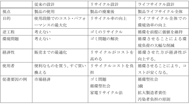 表 2.1.  従来の設計、リサイクル設計、ライフサイクル設計の比較 従来の設計 リサイクル設計 ライフサイクル設計 視点 製品の使用 製品の廃棄後 製品ライフサイクル全体 目的 使用段階でのコスト・パフォ ーマンスの最大化 リサイクル率の向上 ライフサイクル全体での環境効率の向上 逆工程 考えない ゴミのリサイクル 循環を前提に価値を維持 環境問題 考えない ゴミ問題の解決 循環させることによる環 境負荷の大幅な削減 経済性 販売までの最適化 リサイクルがコストを 高める 循環させた方が経済性が向上する。