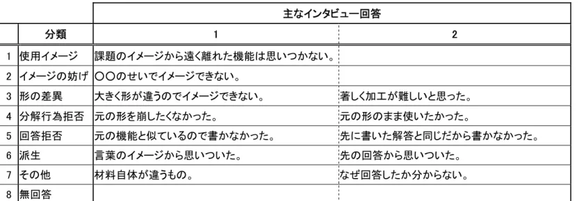 表 3.4.  インタビューの発話の分類  主なインタビュー回答  分類 1 2 1 使用イメージ 課題のイメージから遠く離れた機能は思いつかない。   2 イメージの妨げ ○○のせいでイメージできない。 3 形の差異 大きく形が違うのでイメージできない。 著しく加工が難しいと思った。 4 分解行為拒否 元の形を崩したくなかった。 元の形のまま使いたかった。 5 回答拒否 元の機能と似ているので書かなかった。 先に書いた解答と同じだから書かなかった。 6 派生 言葉のイメージから思いついた。 先の回答から思