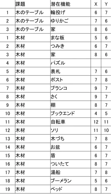 表 4.6.  木のテーブルと木材の概念間距離（No.1.1）  ［Ｘ：潜在機能とテーブルの概念間距離、Ｙ：潜在機能と木材の概念間距離］      課題  潜在機能  X Y 1  木のテーブル  輪投げ  6 7 2  木のテーブル  ゆりかご  7 6 3  木のテーブル  家  8 6 1  木材  まな板  5 6 2  木材  つみき  6 7 3  木材  家  8 6 4  木材  パズル  5  木材  表札  7 6 6  木材  ポスト  7 8 7  木材  ブランコ  9 7 8  