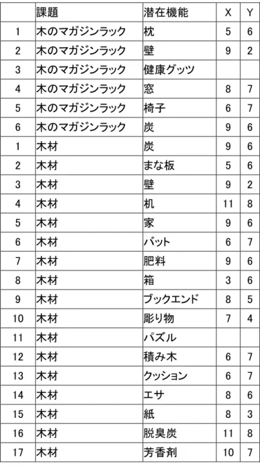 表 4.28.  木のマガジンラックと木材の概念間距離（No.2.2）  ［Ｘ：潜在機能とマガジンラックの概念間距離、Ｙ：潜在機能と木材の概念間距離］      課題  潜在機能  X Y 1  木のマガジンラック  枕  5 6 2  木のマガジンラック  壁  9 2 3  木のマガジンラック  健康グッツ  4  木のマガジンラック  窓  8 7 5  木のマガジンラック  椅子  6 7 6  木のマガジンラック  炭  9 6 1  木材  炭  9 6 2  木材  まな板  5 6 3  木