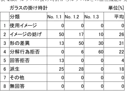 表 4.38.  ガラスの掛け時計 から ガラス ほどの潜在機能が見出せない理由の分類 