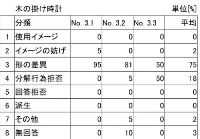 表 4.40.  木の掛け時計 から 木材 ほどの潜在機能が見出せない理由の分類 