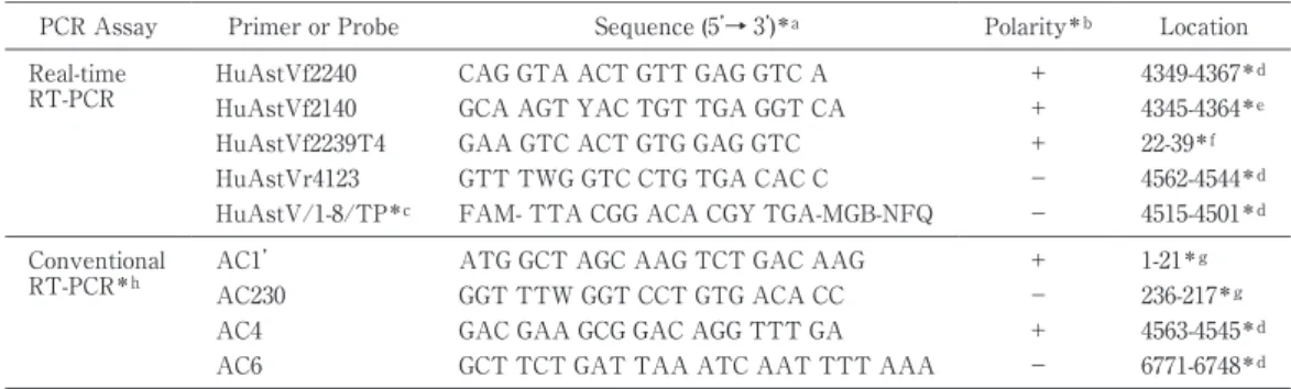 Tabl e 1 Pr i mer and  Pr obe  Ol i gonuc l eot i des us ed  f or Real - t i me  Quant i t at i ve  Human  As t r ovi r us RT- PCR  and  Convent i onal RT- PCR.