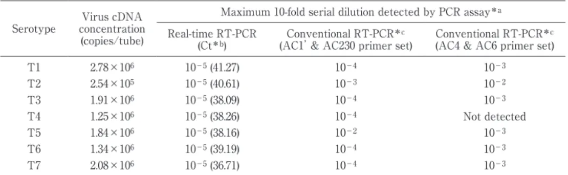 Tabl e 2 Human  As t r ovi r us Real - t i me  Quant i t at i ve  RT- PCR  vs . Convent i onal RT- PCR  Sens i t i vi t y.
