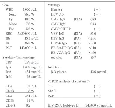 Tabl e 1 Labor at or y  dat a  on  admi s s i on Vi r ol ogyCBC (－ )HbsAg/μL5,000WBC (－ )HCV Ab%76.5Neut 68