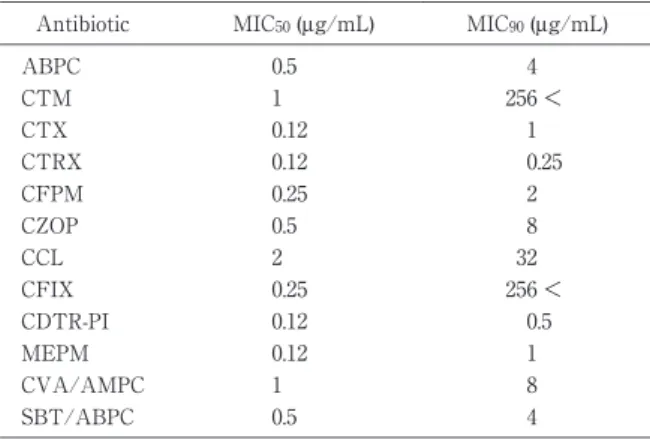 Tabl e 1 β - l ac t am  ant i bi ot i c MI C 50 and  MI C 90 MI C 90 ( μ g/mL)MIC50(μg/mL)Antibiotic   40.5ABPC 256＜1CTM   10.12CTX   0