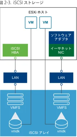 図  2 ‑3.  iSCSI  ストレージ iSCSI アレイVMFS VMFSLANLANiSCSIHBA イーサネット NICESXi ホストソフトウェア アダプタvmdkvmdk 左側の例では、ホストがハードウェア  iSCSI  アダプタを使用して  iSCSI  ストレージ システムに接続しています。 右側の例では、ホストがソフトウェア  iSCSI  アダプタとイーサネット  NIC  を使用して  iSCSI  ストレージに接続してい ます。