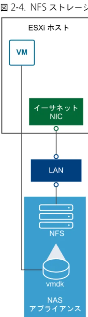 図  2 ‑4.  NFS  ストレージ ESXi ホスト NAS アプライアンスvmdkNFSLAN イーサネット NIC NFS  ストレージの設定の詳細については、 「ネットワーク ファイル システム データストアについて」を参照してく ださい。 共有のシリアル接続  SCSI  （ SAS ） 直接に接続され、複数のホストに共有アクセスを提供する  SAS  ストレージ システムに仮想マシンを格納します。こ のタイプのアクセスでは、複数のホストが、 LUN  の同じ  VMFS  データストアにアク