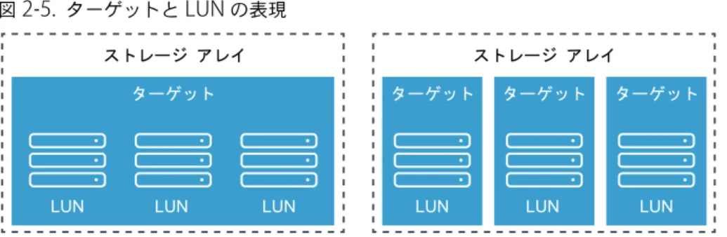 図  2 ‑5.   ターゲットと  LUN  の表現