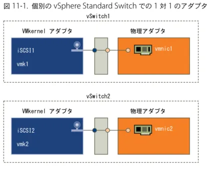 図  11 ‑1.   個別の  vSphere Standard Switch  での  1  対  1  のアダプタ マッピング VMkernel アダプタ 物理アダプタ vmnic1 iSCSI1 vmk1 vSwitch1 VMkernel アダプタ 物理アダプタ vmnic2 iSCSI2 vmk2 vSwitch2