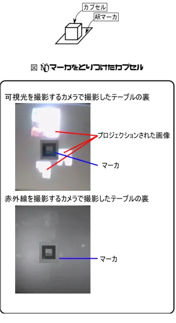 図 5: 作成したテーブル 図 6: テーブル間の通信方法 赤外線のみを撮影している。なお、テーブルへの情報 提示は、テーブル上部に取り付けられたプロジェクタ からの投影による。 赤外線は黒い色の部分では吸収され、白い色の部分 では拡散するという性質を持つ。マーカの絵は白黒で 構成されている為、マーカの絵は Web カメラに映り、 反対にプロジェクタで投影された映像は Web カメラに 映らないという性質を利用している。図 8 に可視光を 撮影する Web カメラと赤外線を撮影する Web カメラ の映像の