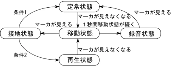 図 9: カプセルの状態遷移 4.3 カプセルの状態遷移 カプセルはユーザからみて定常状態、再生状態、録 音状態の 3 状態を持つ。定常状態とは、カプセルが青 い光か赤い光で照らされた状態である。再生状態とは、 カプセル内の画像の表示、音声の再生を行っている状 態である。録音状態とは、音声の送信の為にカプセル を持ち上げ、声を吹き込んでいる状態である。状態を 変化させるためのユーザの操作は以下の 3 つにまとめ られる。 1