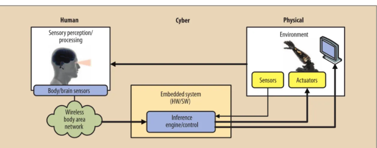 図 2.2. Human-in-the-Loop Cyber-Physical Systems の概念図．図は文献 [31] より引用．