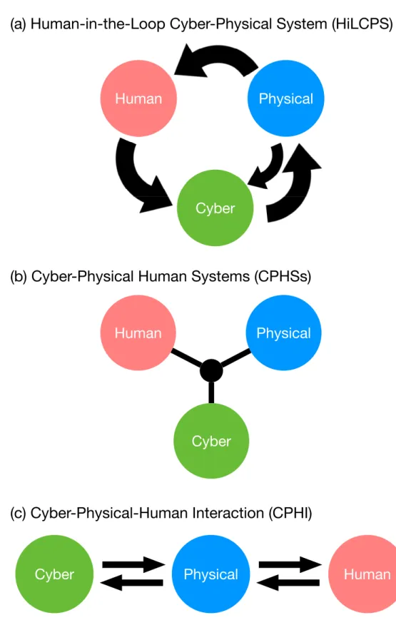 図 2.4. cyber ， physical ， human を扱う概念の比較． (a)Human-in-the-Loop Cyber-Physical Systems (HiLCPS): human を起点とし cyber と physical を経由するフィードバッ クループを形成する， (b)Cyber-Physical Human Systems (CPHSs): CPS で扱う cyber と physical に加えて human も要素として扱うシステム， (c) 本論文で提案する Cybe