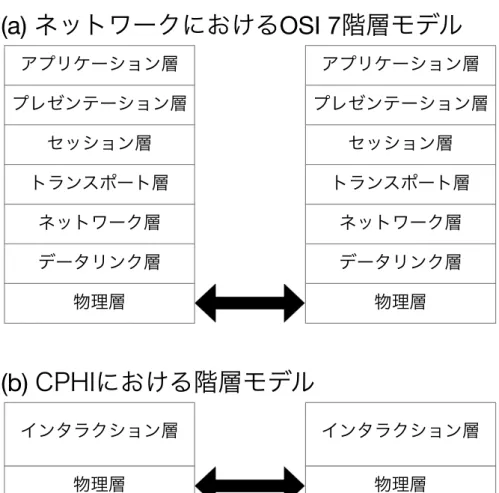 図 2.5. (a) ネットワーク層における OSI7 階層モデル． (b)CPHI における階層モデル．