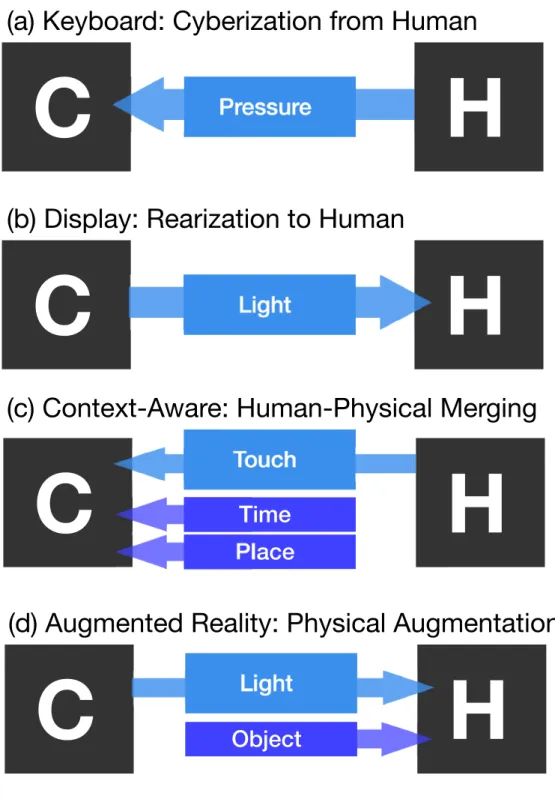 図 2.7. CPHI の 4 パターンにおける CPHI モデル． C が cyber ， H が human を示す．間の 青色の矩形及び矢印が，情報伝達に用いられる物理量とその伝達方向である． (a) キー ボードによる情報入力のモデル．これは Cyberization from Human の事例となる．