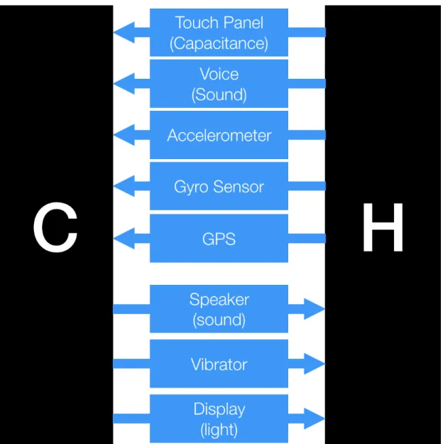 図 2.9. スマートフォンにおける CPHI モデル．