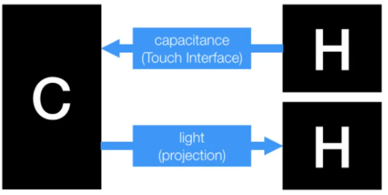 図 4.1. PICALA の CPHI モデル．上段の Cyberization from Human では，スマートフォン 等のタッチインタフェースを想定し，使用する物理量を静電容量とした．
