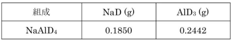 表   2.1.1-3 NaAlD 4 ン 条件