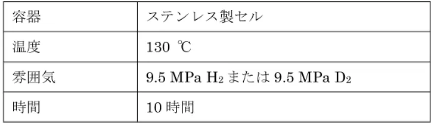 表   2.1.2-2 TiCl 3 添加試料 熱処理条件
