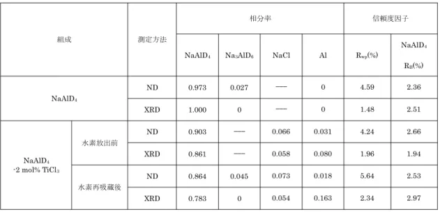 表 3.3.1-1 	 Rietveld 解析結果   :  相 率 信 因子