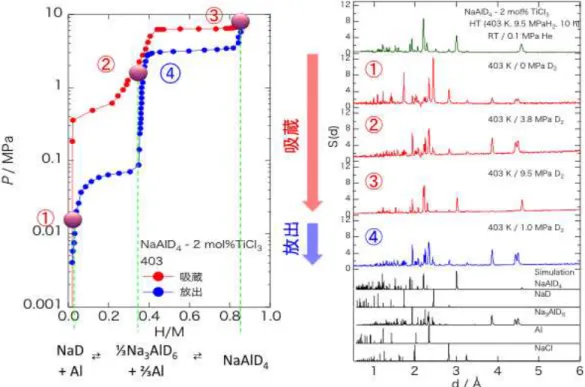 表 3.4-1 	 NaAlD 4  - 2 mol% TiCl 3 解析結果