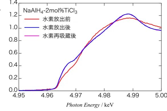 表 3.6.2-1 	   NaAlH 4 -2 mol% TiCl 3  水素放出前 放出 水素再吸蔵 価数