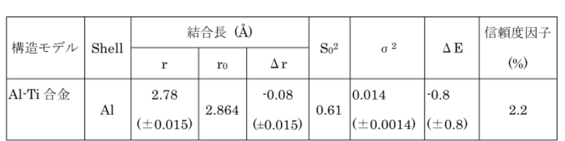 表 3.6.2-1 	 ン 結果 構   Shell  結合長   (Å)  S 02 σ 2 Δ E  信 因子 (%) r r0Δr  Al-Ti 合 金 Al  2.78  ( 影 0.015)  2.864  -0.08  (±0.015)  0.61  0.014 (影 0.0014)  -0.8 (影 0.8)  2.2 