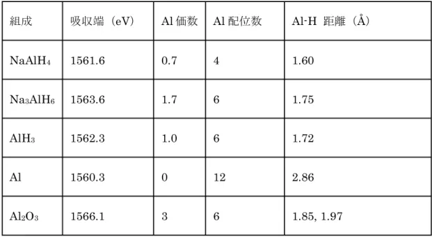 表 3.7.1-1 	 Al 水素 物 標準試料 価数 構 組成 吸 端 eV   Al 価数 Al 配 数 Al-H  距 Å   NaAlH 4 1561.6  0.7  4  1.60  Na 3 AlH 6 1563.6  1.7  6  1.75  AlH 3 1562.3  1.0  6  1.72  Al  1560.3  0  12  2.86  Al 2 O 3 1566.1  3  6  1.85, 1.97 